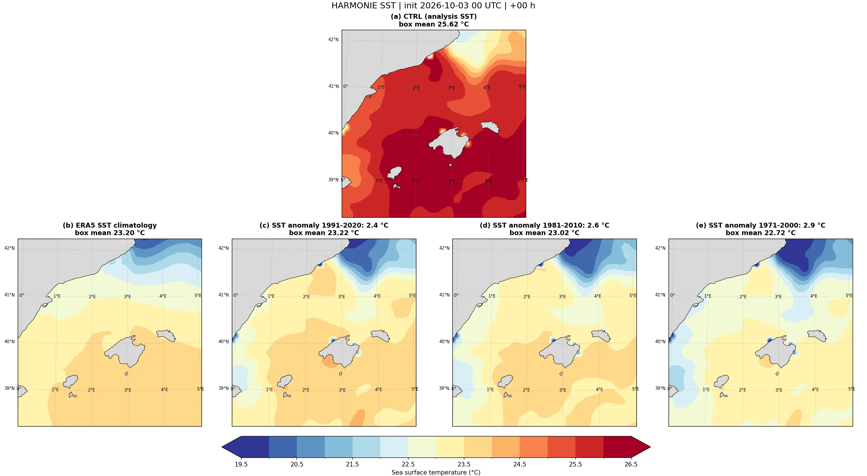 SST inicial (00 UTC del 3 de octubre) de los experimentos. (a) CTRL, SST del análisis. (b) SSTClim, climatología de ERA5 1991-2020. (c-e) SST de CTRL menos la anomalía de 1991-2020 (2,4 °C), 1981-2010 (2,6 °C) y 1971-2000 (2,9 °C). En cada panel se indica la media en el área representada.
