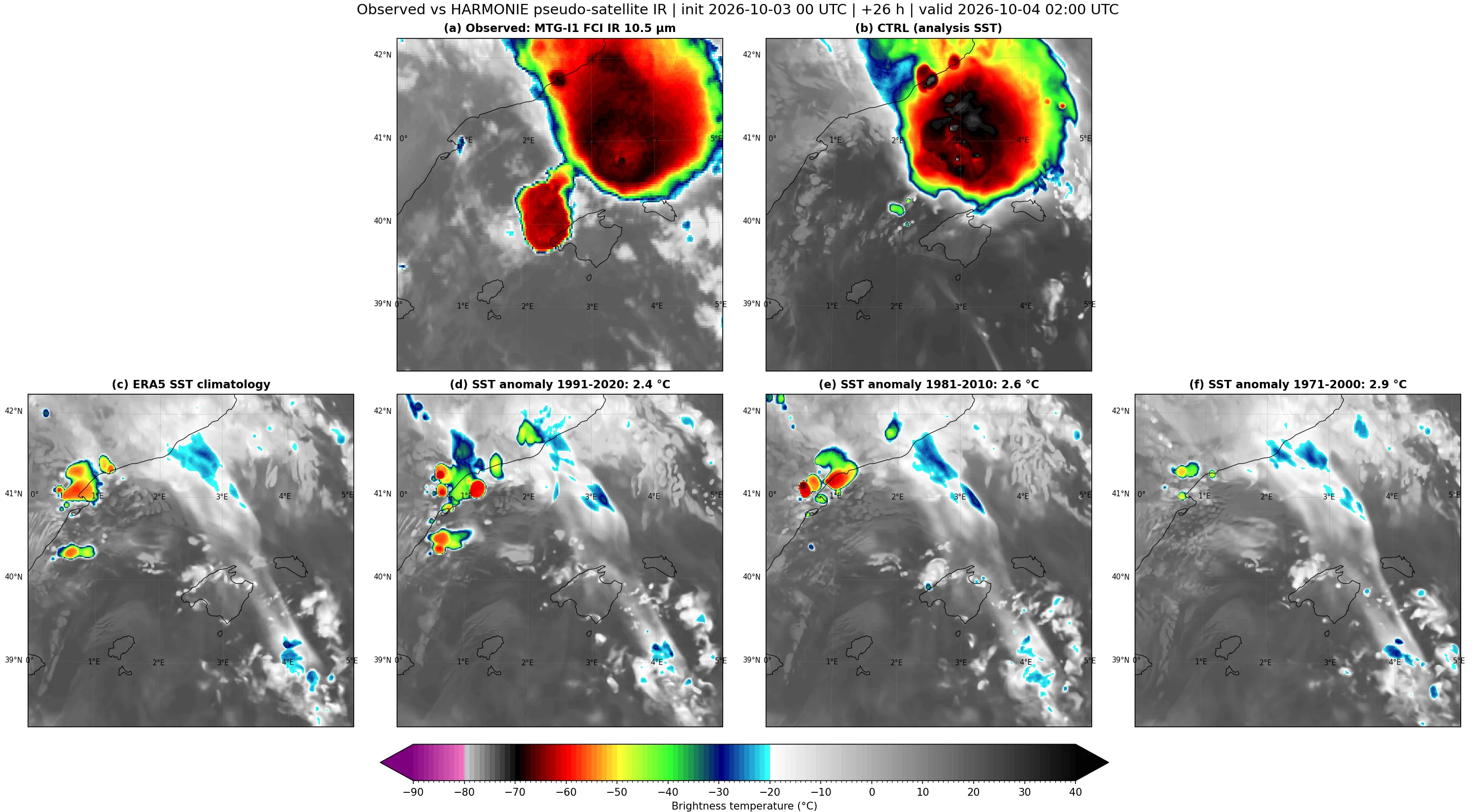 Temperatura de brillo en el infrarrojo a las 02 UTC del 4 de octubre (+26 h). (a) Observada por el FCI de MTG-I1, canal de 10,5 µm. (b-f) Pseudo-satélite de HARMONIE-AROME: (b) CTRL, (c) SSTClim, (d-f) CTRL menos la anomalía de SST de 1991-2020 (2,4 °C), 1981-2010 (2,6 °C) y 1971-2000 (2,9 °C).