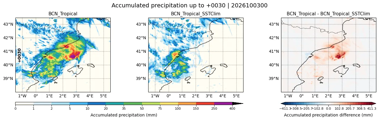 Precipitación acumulada (mm) de HARMONIE-AROME entre las 00 UTC del 3 de octubre y las 06 UTC del 4 de octubre (+30 h). Izquierda: CTRL. Centro: SSTClim. Derecha: diferencia CTRL − SSTClim (nótese que el signo es el contrario al de las Fig. 4 y 6).