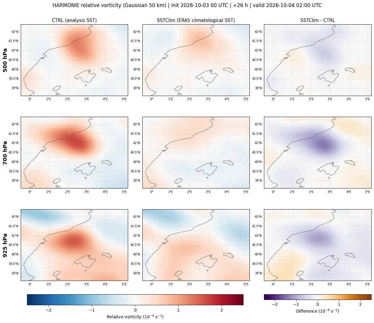 Vorticidad relativa (suavizado gaussiano de 50 km) de HARMONIE-AROME a las 02 UTC del 4 de octubre (+26 h) en 500 hPa (arriba), 700 hPa (centro) y 925 hPa (abajo). Izquierda: CTRL. Centro: SSTClim. Derecha: diferencia SSTClim − CTRL.